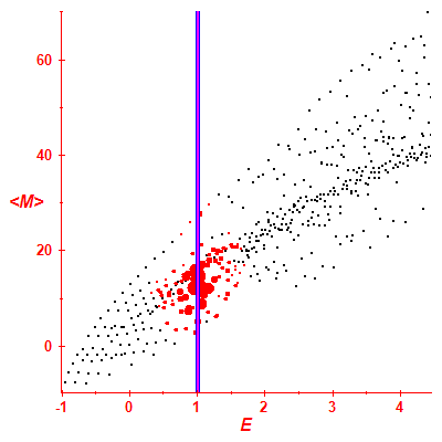 Peres lattice <M>
